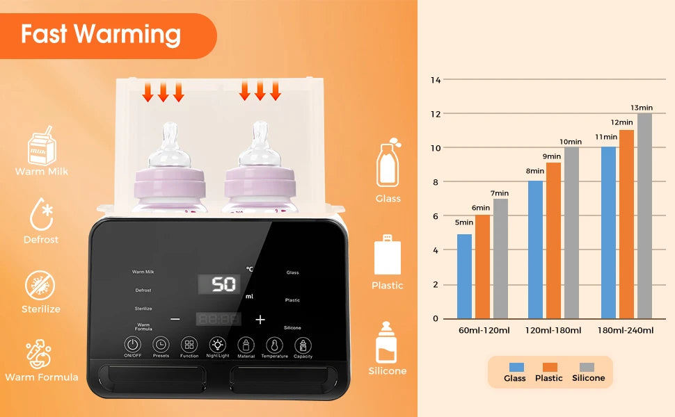 9 in 1 Milk Warmer Dual Bottle Multi-Function Steriliser LCD Display Nightlight Temperature Control Food Defrosting/Warming